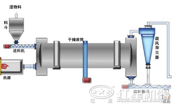 污泥烘干機內(nèi)部結(jié)構