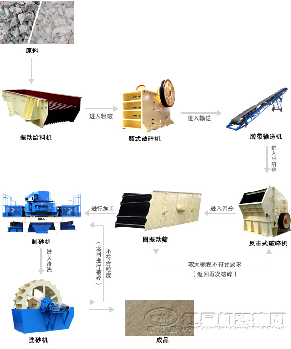 由VSI制砂機(jī)配合組成的人工制砂生產(chǎn)線(xiàn)