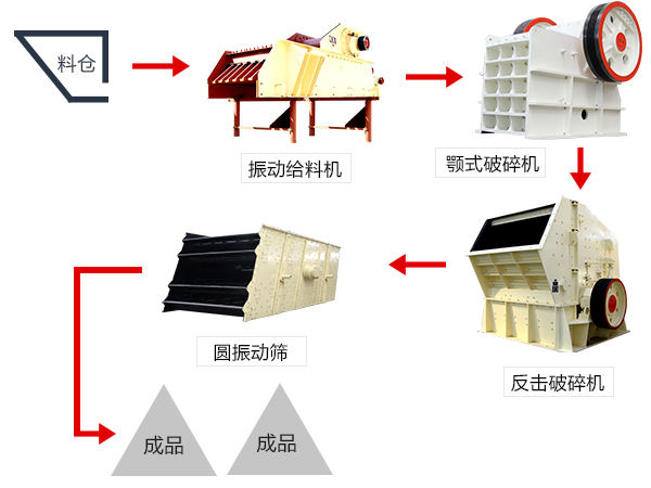通用型石料破碎生產(chǎn)線設備配置