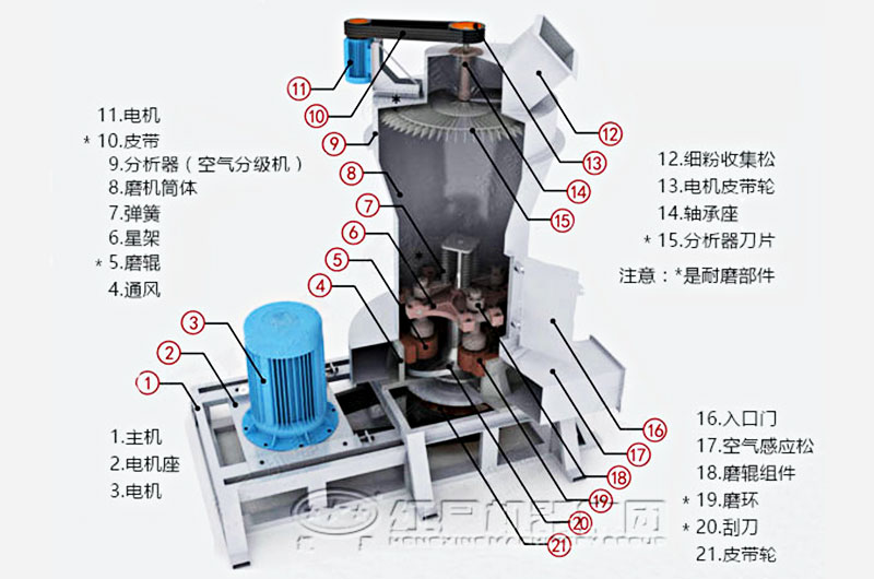 雷蒙磨粉機內(nèi)部結構圖