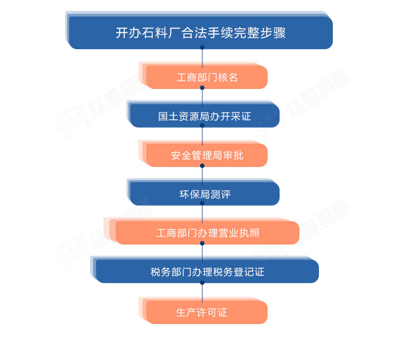生產再生石子手續(xù)流程