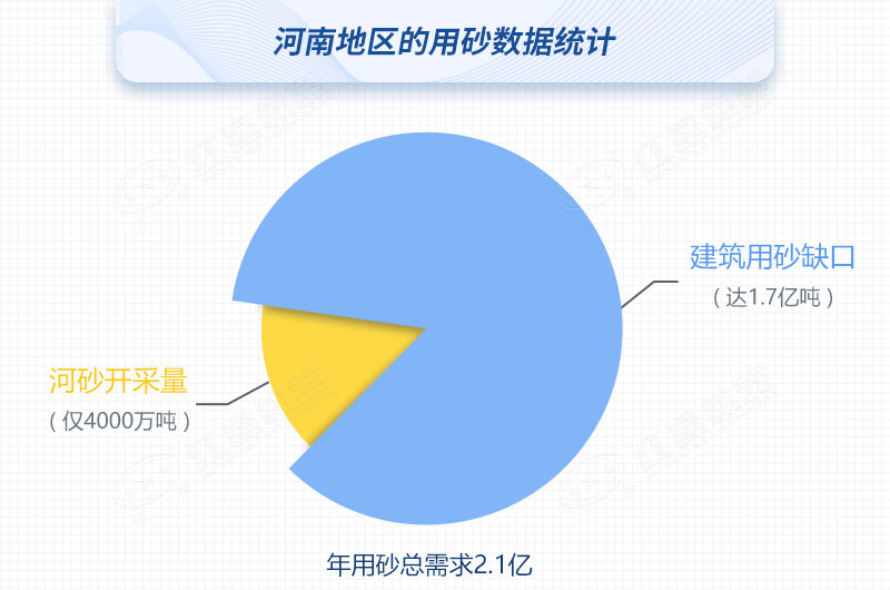 河南河沙開采量與用砂總需求對比，缺口高達(dá)80%