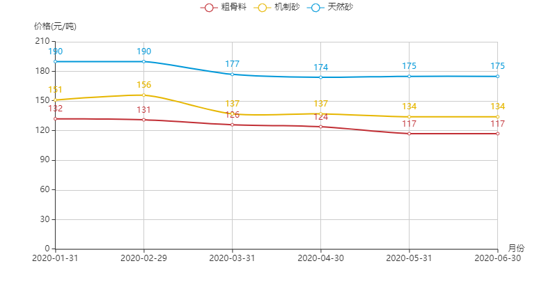河南地區(qū)機(jī)制砂、粗骨料以及天然砂的價(jià)格趨勢圖